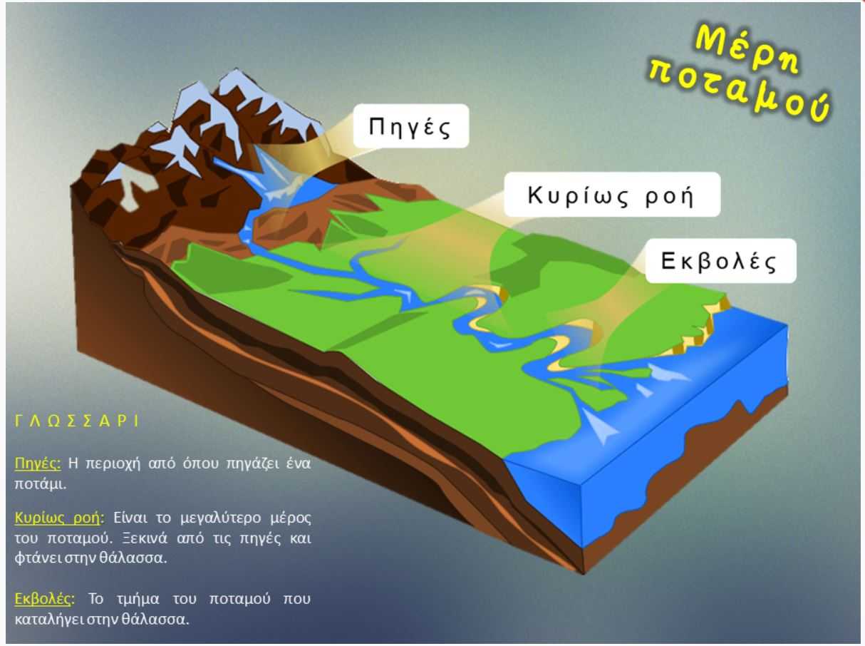 Μέρη ποταμού